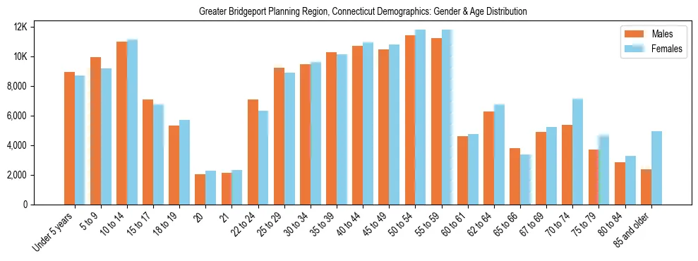 Bar chart showing the population distribution of Greater Bridgeport Planning Region, Connecticut by age group and gender, based on 2023 ACS data.