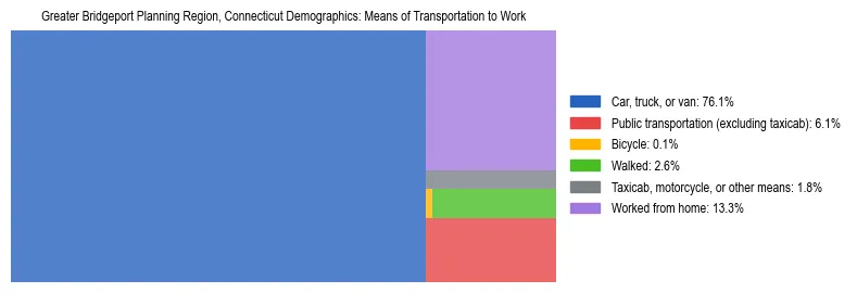 Treemap showing means of transportation to work distribution in Greater Bridgeport Planning Region, Connecticut.