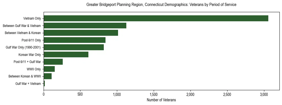 Horizontal bar chart showing veteran distribution by period of military service in Greater Bridgeport Planning Region, Connecticut, based on 2023 ACS data.