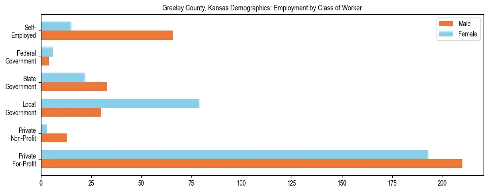Horizontal bar chart showing employment distribution by class of worker and gender in Greeley County, Kansas, based on 2023 ACS data.