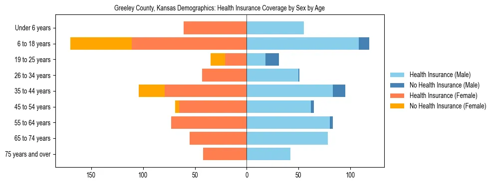 Pyramid chart showing health insurance coverage by age and sex in Greeley County, Kansas.