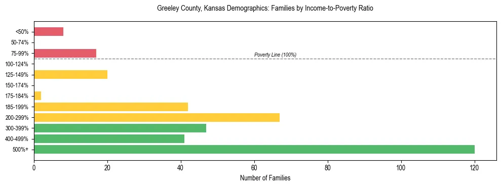Horizontal bar chart showing family distribution by income-to-poverty ratio in Greeley County, Kansas, based on 2023 ACS data.