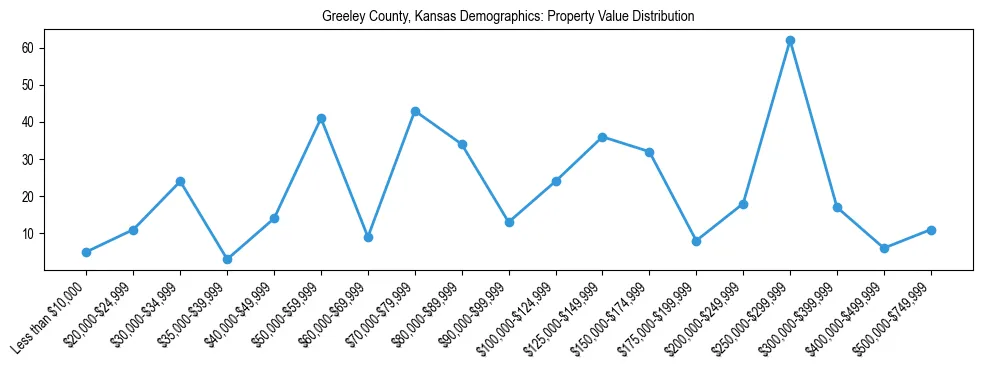 Line chart showing the distribution of property values for owner-occupied housing units in Greeley County, Kansas.