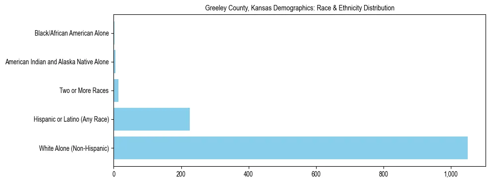Race and Ethnicity Distribution Chart for Greeley County, Kansas