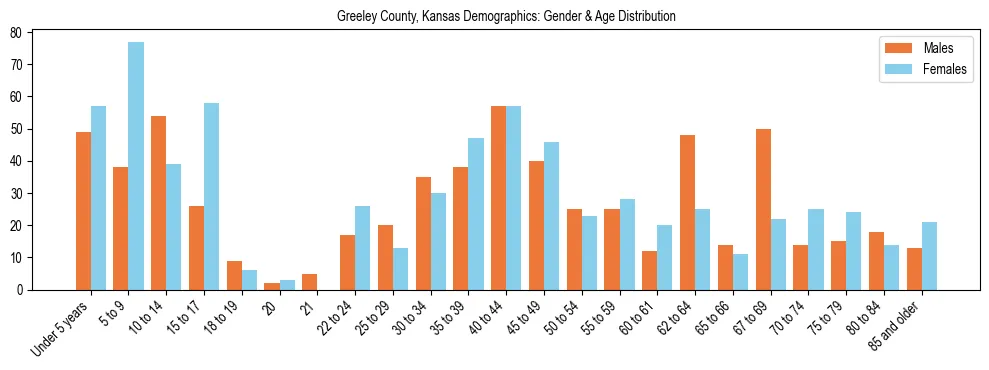 Bar chart showing the population distribution of Greeley County, Kansas by age group and gender, based on 2023 ACS data.