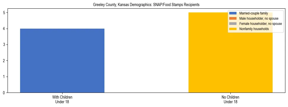 Stacked bar chart showing SNAP/Food Stamps recipient household composition by presence of children under 18 in Greeley County, Kansas, based on 2023 ACS data.