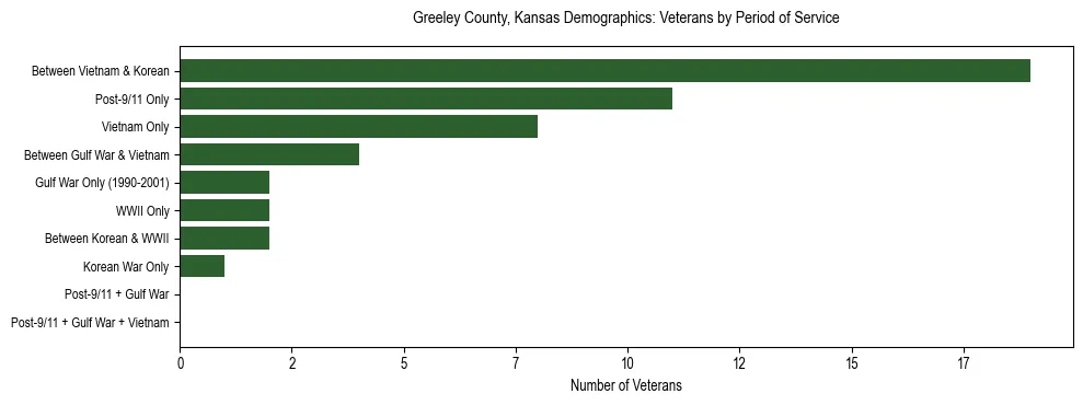 Horizontal bar chart showing veteran distribution by period of military service in Greeley County, Kansas, based on 2023 ACS data.
