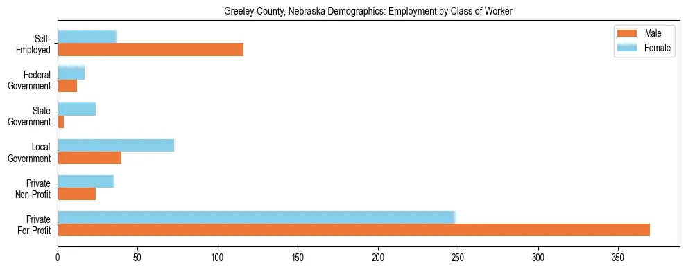 Horizontal bar chart showing employment distribution by class of worker and gender in Greeley County, Nebraska, based on 2023 ACS data.