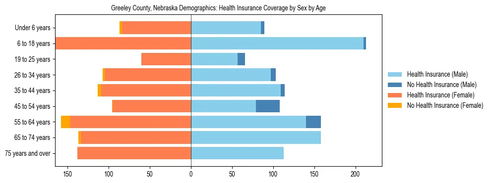Pyramid chart showing health insurance coverage by age and sex in Greeley County, Nebraska.