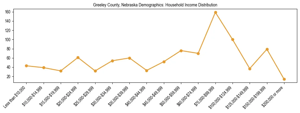 Horizontal bar chart showing household income distribution in Greeley County, Nebraska.