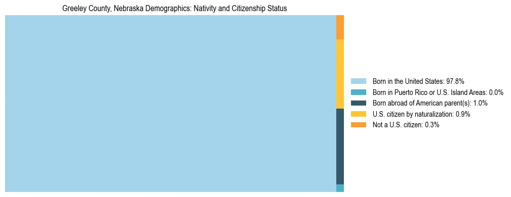 Treemap showing the population distribution by nativity and citizenship status in Greeley County, Nebraska based on U.S. Census data.