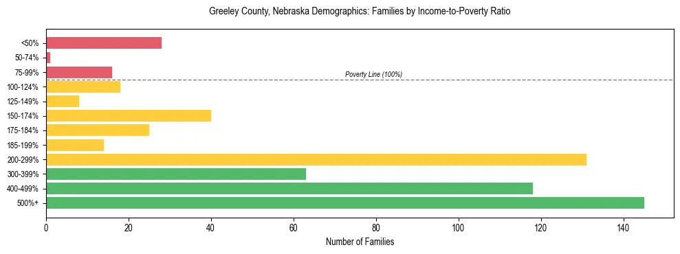 Horizontal bar chart showing family distribution by income-to-poverty ratio in Greeley County, Nebraska, based on 2023 ACS data.