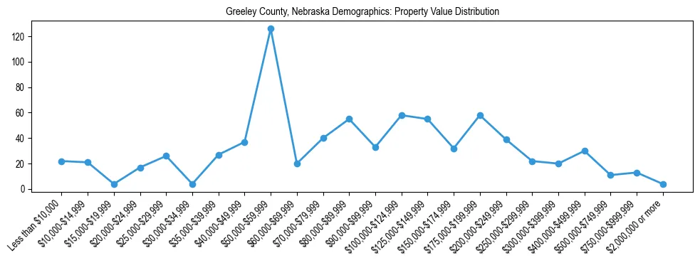 Line chart showing the distribution of property values for owner-occupied housing units in Greeley County, Nebraska.
