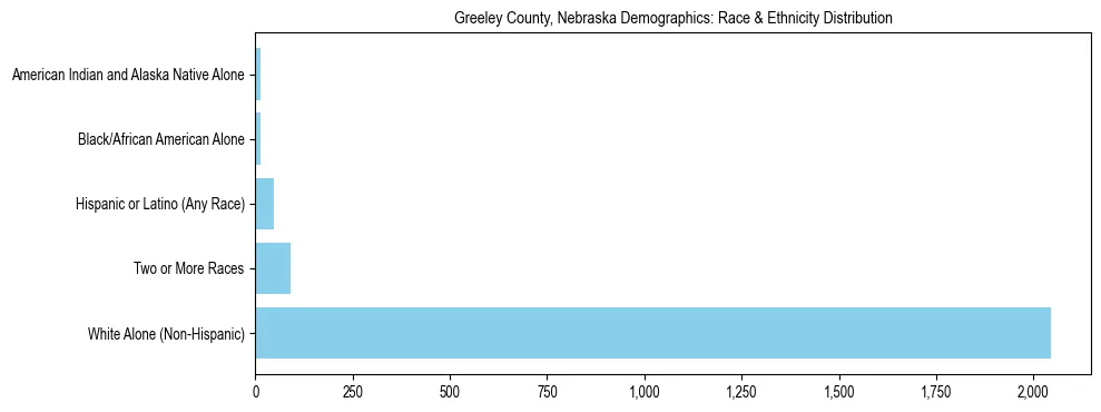 Race and Ethnicity Distribution Chart for Greeley County, Nebraska