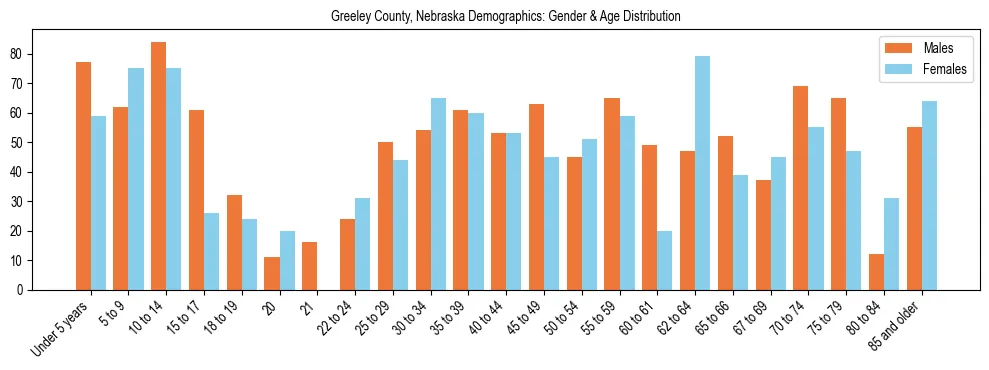 Bar chart showing the population distribution of Greeley County, Nebraska by age group and gender, based on 2023 ACS data.
