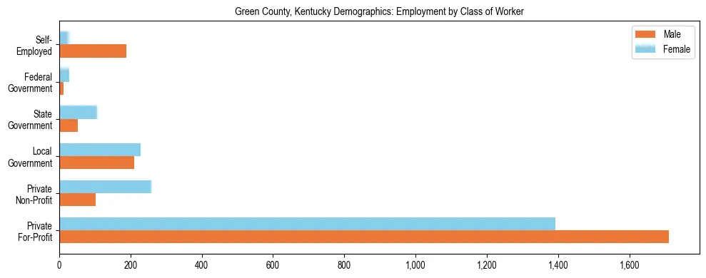 Horizontal bar chart showing employment distribution by class of worker and gender in Green County, Kentucky, based on 2023 ACS data.
