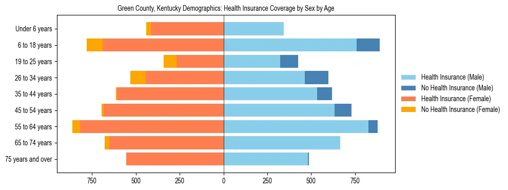 Pyramid chart showing health insurance coverage by age and sex in Green County, Kentucky.