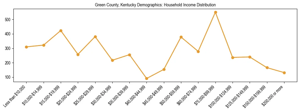 Horizontal bar chart showing household income distribution in Green County, Kentucky.