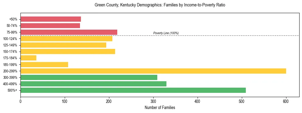 Horizontal bar chart showing family distribution by income-to-poverty ratio in Green County, Kentucky, based on 2023 ACS data.