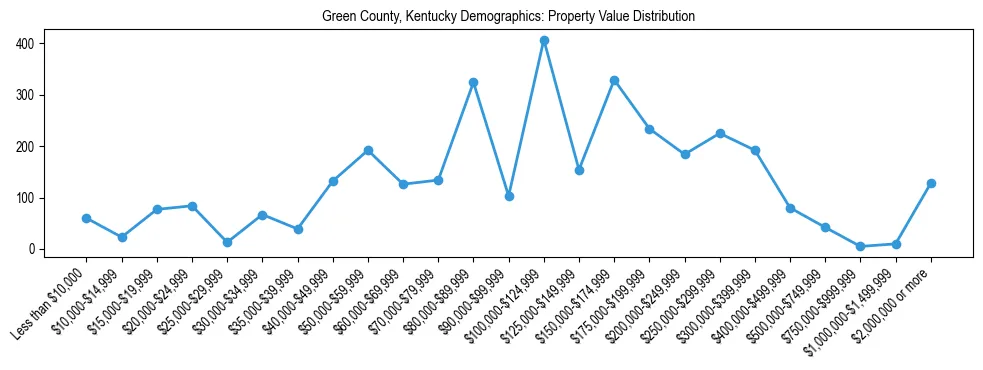 Line chart showing the distribution of property values for owner-occupied housing units in Green County, Kentucky.
