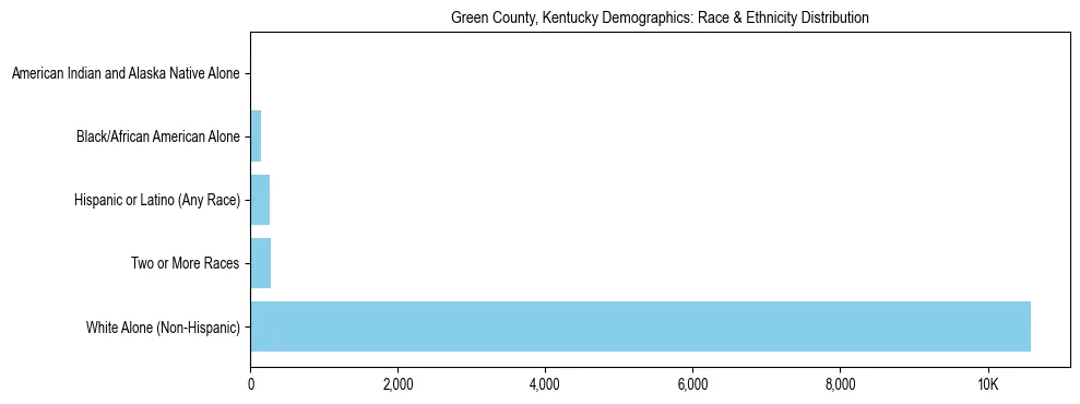 Race and Ethnicity Distribution Chart for Green County, Kentucky