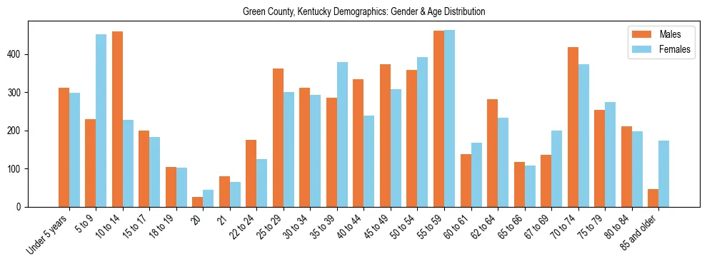 Bar chart showing the population distribution of Green County, Kentucky by age group and gender, based on 2023 ACS data.