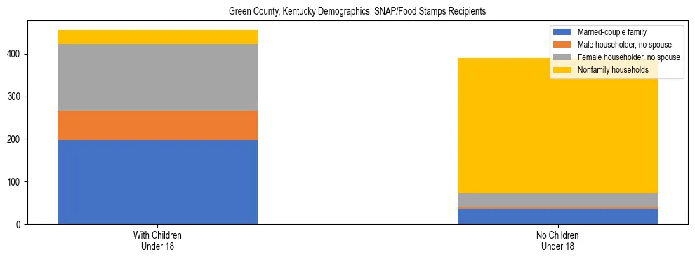 Stacked bar chart showing SNAP/Food Stamps recipient household composition by presence of children under 18 in Green County, Kentucky, based on 2023 ACS data.
