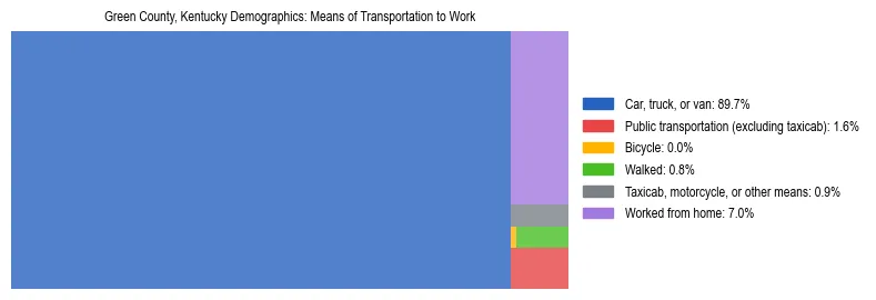 Treemap showing means of transportation to work distribution in Green County, Kentucky.