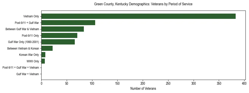 Horizontal bar chart showing veteran distribution by period of military service in Green County, Kentucky, based on 2023 ACS data.