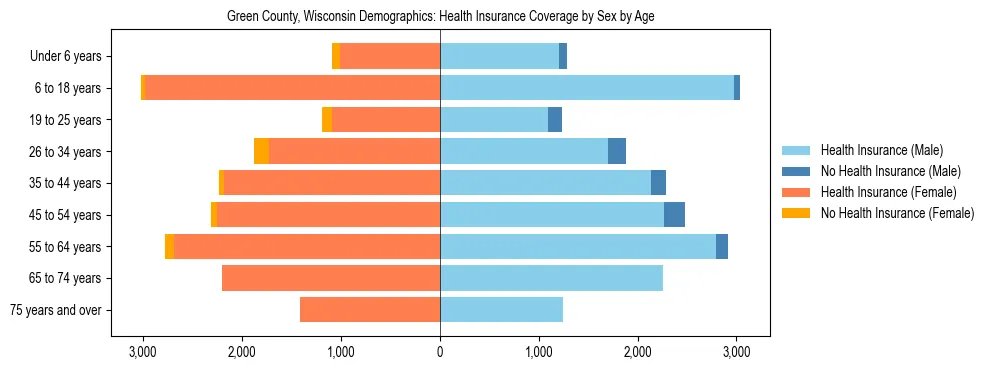 Pyramid chart showing health insurance coverage by age and sex in Green County, Wisconsin.