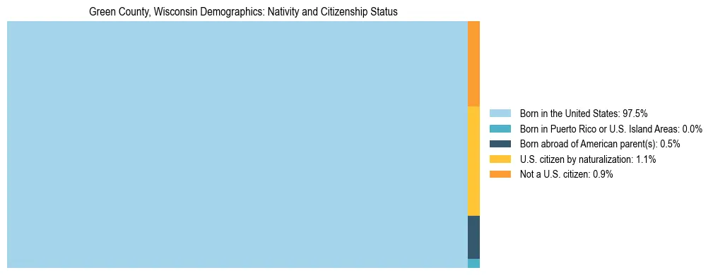 Treemap showing the population distribution by nativity and citizenship status in Green County, Wisconsin based on U.S. Census data.