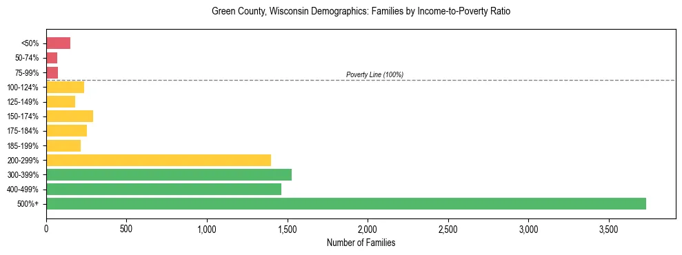 Horizontal bar chart showing family distribution by income-to-poverty ratio in Green County, Wisconsin, based on 2023 ACS data.