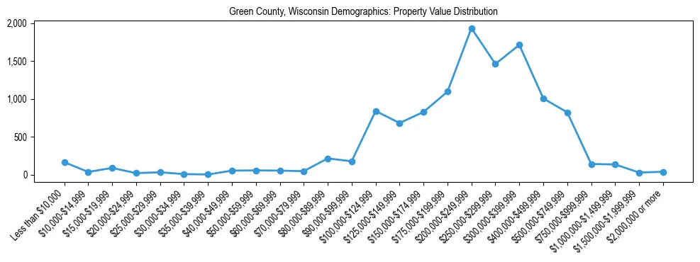 Line chart showing the distribution of property values for owner-occupied housing units in Green County, Wisconsin.