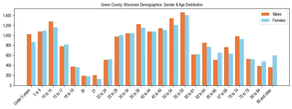Bar chart showing the population distribution of Green County, Wisconsin by age group and gender, based on 2023 ACS data.