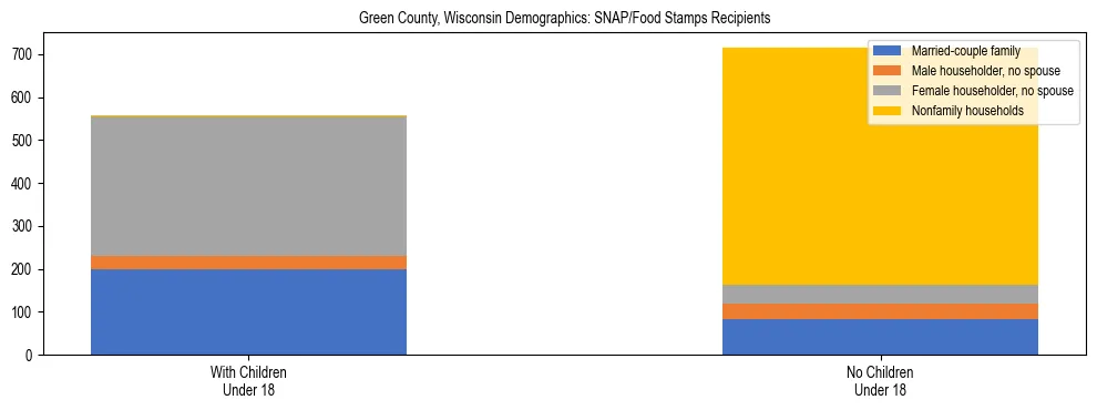 Stacked bar chart showing SNAP/Food Stamps recipient household composition by presence of children under 18 in Green County, Wisconsin, based on 2023 ACS data.