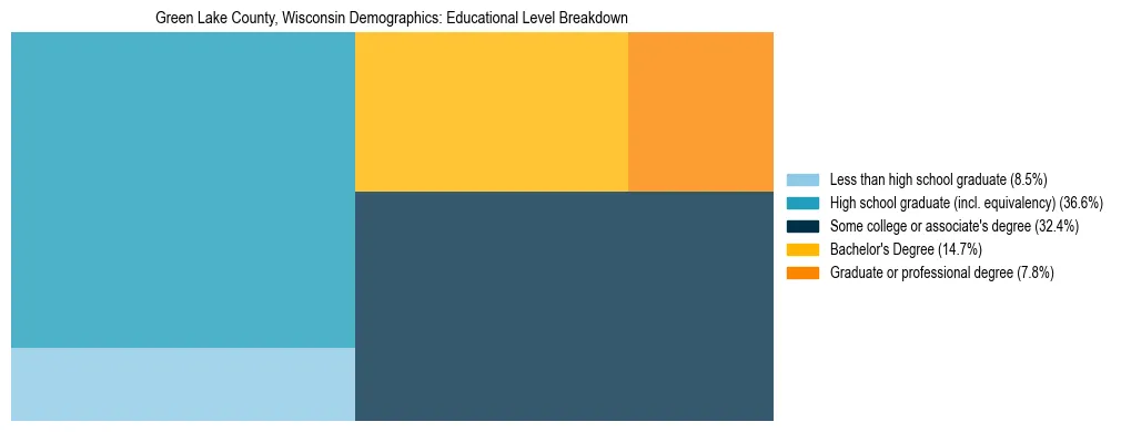 Treemap chart illustrating the educational attainment breakdown for population 25 years and over in Green Lake County, Wisconsin.