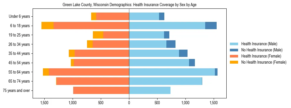 Pyramid chart showing health insurance coverage by age and sex in Green Lake County, Wisconsin.