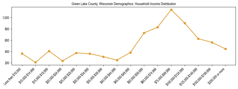 Horizontal bar chart showing household income distribution in Green Lake County, Wisconsin.