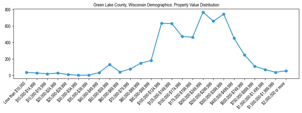 Line chart showing the distribution of property values for owner-occupied housing units in Green Lake County, Wisconsin.
