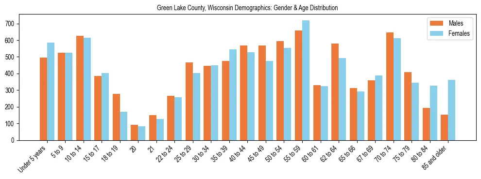 Bar chart showing the population distribution of Green Lake County, Wisconsin by age group and gender, based on 2023 ACS data.