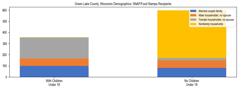 Stacked bar chart showing SNAP/Food Stamps recipient household composition by presence of children under 18 in Green Lake County, Wisconsin, based on 2023 ACS data.