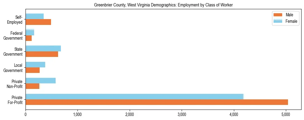 Horizontal bar chart showing employment distribution by class of worker and gender in Greenbrier County, West Virginia, based on 2023 ACS data.