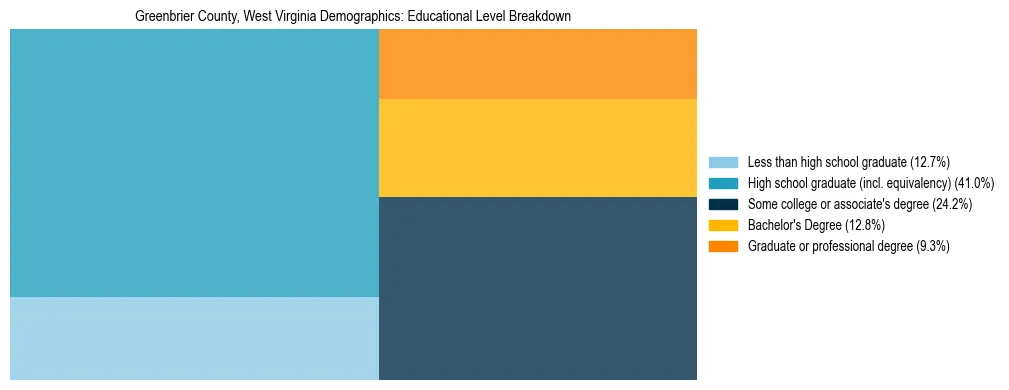 Treemap chart illustrating the educational attainment breakdown for population 25 years and over in Greenbrier County, West Virginia.
