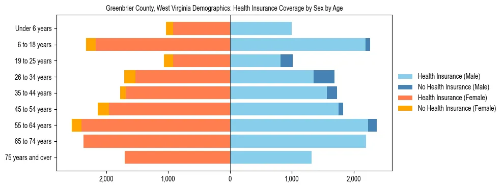Pyramid chart showing health insurance coverage by age and sex in Greenbrier County, West Virginia.