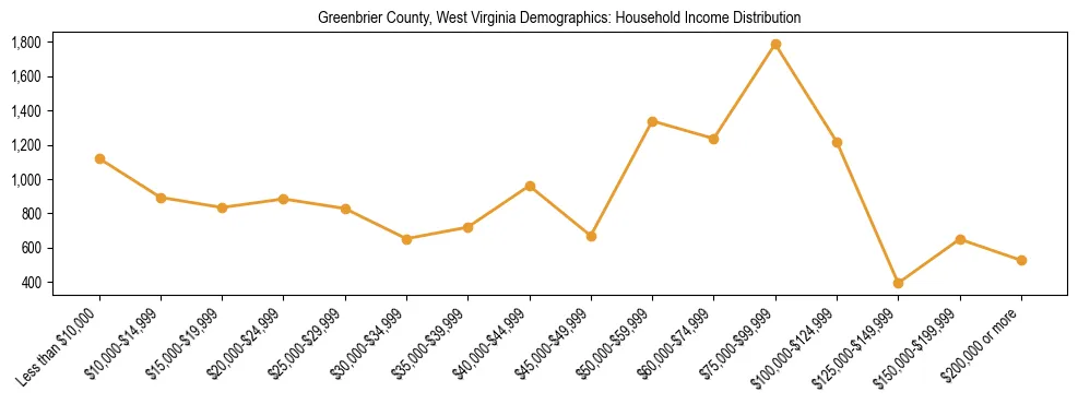 Horizontal bar chart showing household income distribution in Greenbrier County, West Virginia.