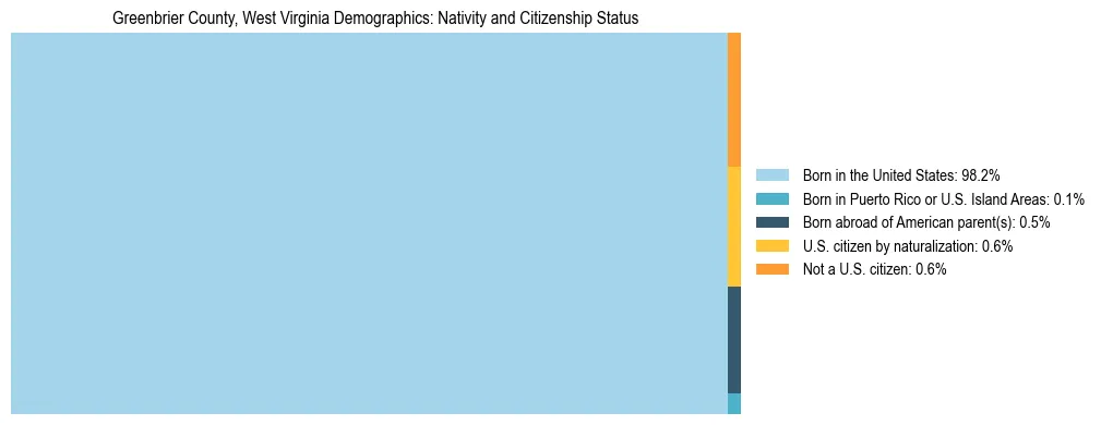 Treemap showing the population distribution by nativity and citizenship status in Greenbrier County, West Virginia based on U.S. Census data.