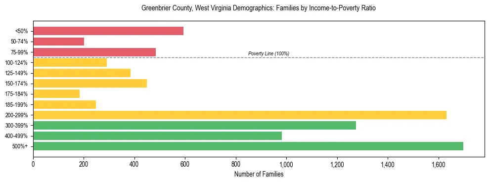 Horizontal bar chart showing family distribution by income-to-poverty ratio in Greenbrier County, West Virginia, based on 2023 ACS data.