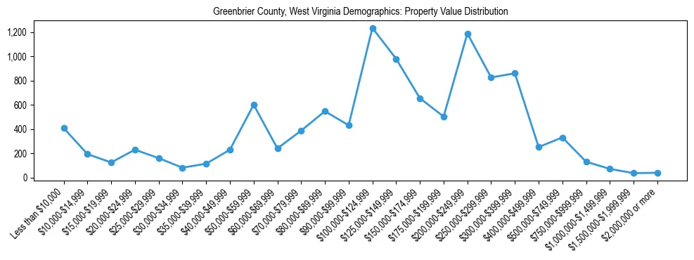 Line chart showing the distribution of property values for owner-occupied housing units in Greenbrier County, West Virginia.