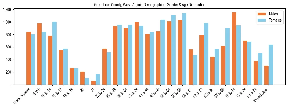 Bar chart showing the population distribution of Greenbrier County, West Virginia by age group and gender, based on 2023 ACS data.