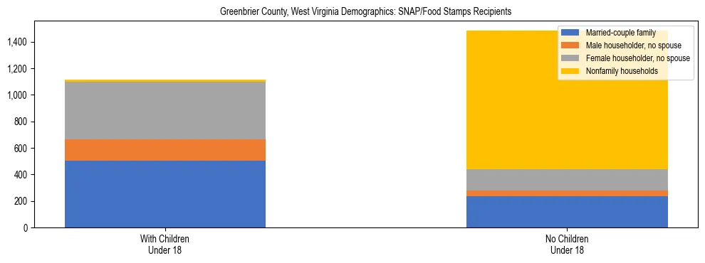 Stacked bar chart showing SNAP/Food Stamps recipient household composition by presence of children under 18 in Greenbrier County, West Virginia, based on 2023 ACS data.